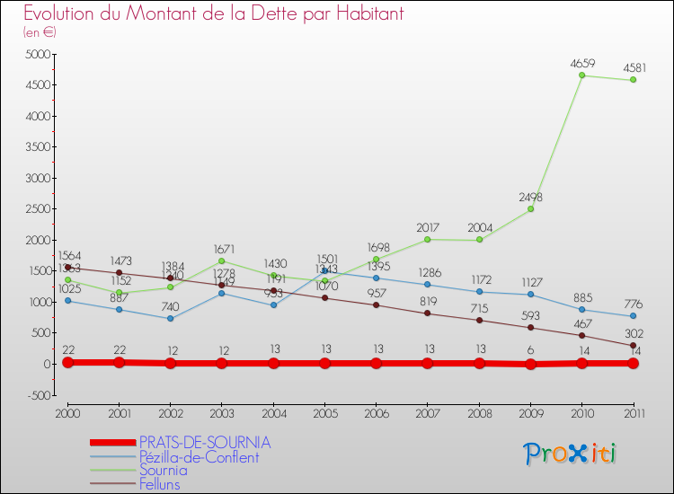 Evolution de la dette par habitant pour la commune de PRATS-DE-SOURNIA et les communes proches Comparaison de la dette par habitant pour PRATS-DE-SOURNIA et les communes voisines