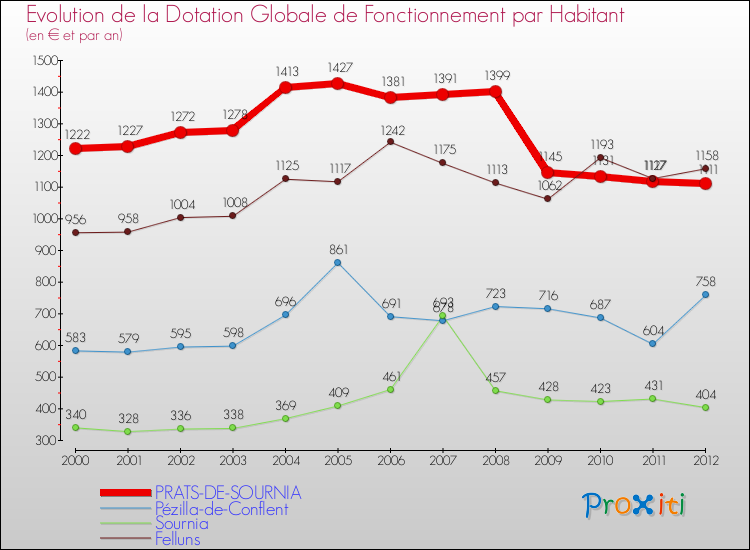 Evolution et montant de la dotation globale de fonctionnement par Habitant pour PRATS-DE-SOURNIA et les communes proches Comparaison des dotations globales de fonctionnement par habitant pour PRATS-DE-SOURNIA et les communes voisines