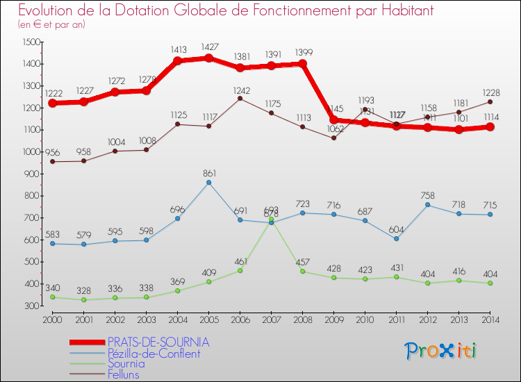 Evolution et montant de la dotation globale de fonctionnement par Habitant pour PRATS-DE-SOURNIA et les communes proches de 2000 à 2014. Comparaison des dotations globales de fonctionnement par habitant pour PRATS-DE-SOURNIA et les communes voisines de 2000 à 2014.