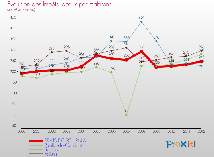 Evolution et montant des impôts locaux par Habitant pour PRATS-DE-SOURNIA et les communes proches Comparaison des impôts locaux par habitant pour PRATS-DE-SOURNIA et les communes voisines
