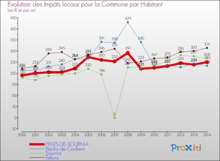 Evolution et montant des impôts locaux par Habitant pour PRATS-DE-SOURNIA et les communes proches de 2000 à 2014 Comparaison des impôts locaux par habitant pour PRATS-DE-SOURNIA et les communes voisines de 2000 à 2014