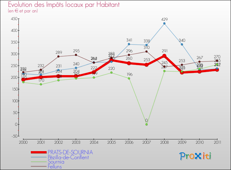 Evolution et montant des impôts locaux par Habitant pour PRATS-DE-SOURNIA et les communes proches Comparaison des impôts locaux par habitant pour PRATS-DE-SOURNIA et les communes voisines