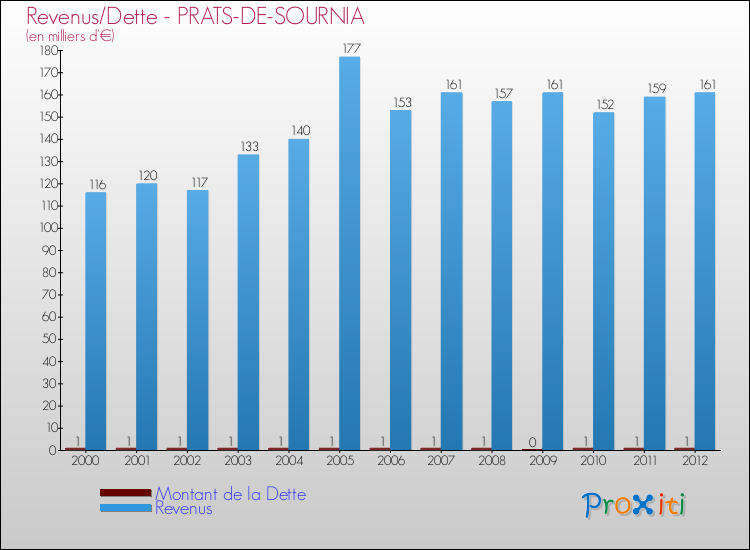 Evolution comparée de la dette et des revenus pour la commune de PRATS-DE-SOURNIA de 2000 à 2012 Comparaison de la dette et des revenus pour PRATS-DE-SOURNIA de 2000 à 2012