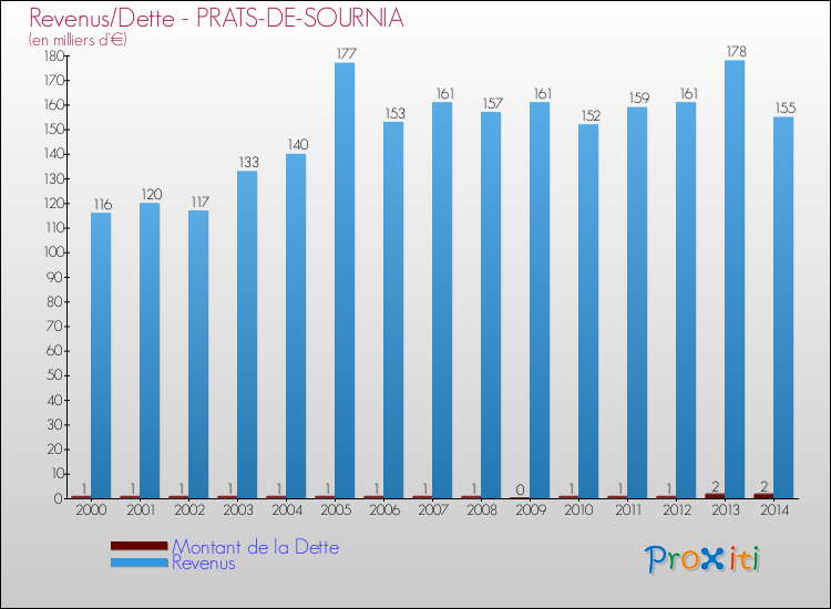 Evolution comparée de la dette et des revenus pour la commune de PRATS-DE-SOURNIA de 2000 à 2014 Comparaison de la dette et des revenus pour PRATS-DE-SOURNIA de 2000 à 2014