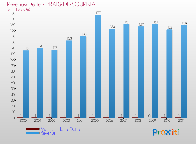 Evolution comparée de la dette et des revenus pour la commune de PRATS-DE-SOURNIA de 2000 à 2011 Comparaison de la dette et des revenus pour PRATS-DE-SOURNIA de 2000 à 2011