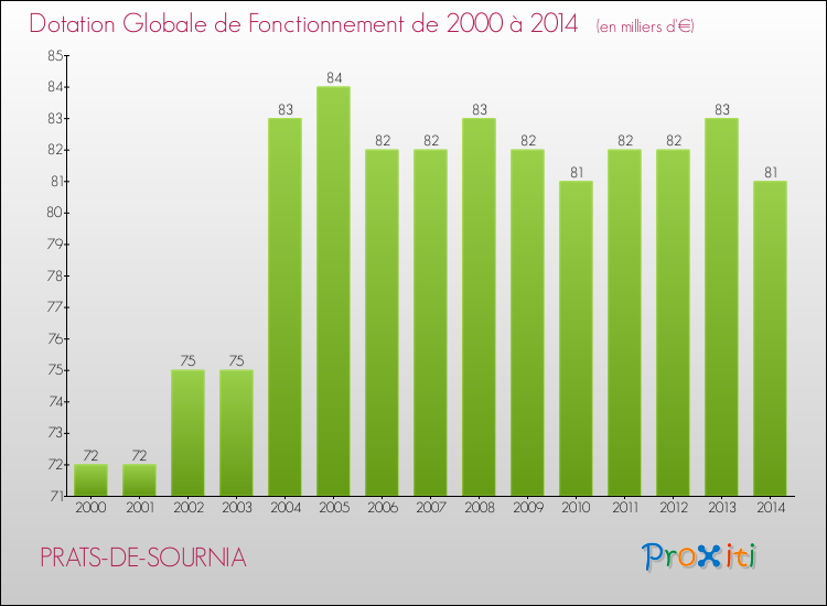Evolution du montant de la Dotation Globale de Fonctionnement pour la commune de PRATS-DE-SOURNIA de 2000 à 2014 Evolution du montant de la Dotation Globale de Fonctionnement pour PRATS-DE-SOURNIA de 2000 à 2014