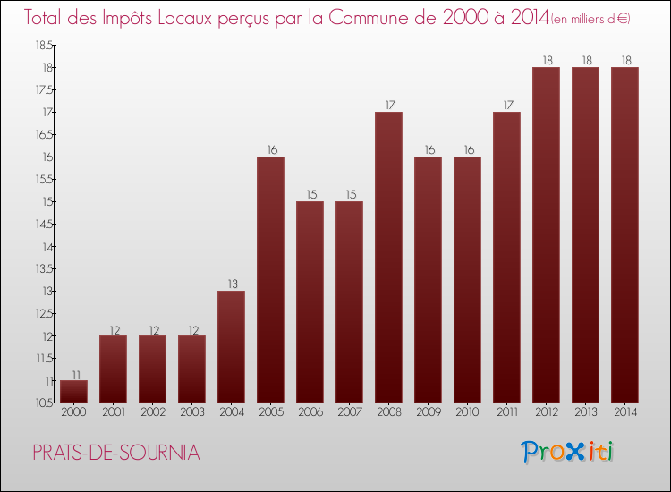 Evolution des Impôts Locaux pour la commune de PRATS-DE-SOURNIA de 2000 à 2014 Evolution des Impôts Locaux pour PRATS-DE-SOURNIA de 2000 à 2014