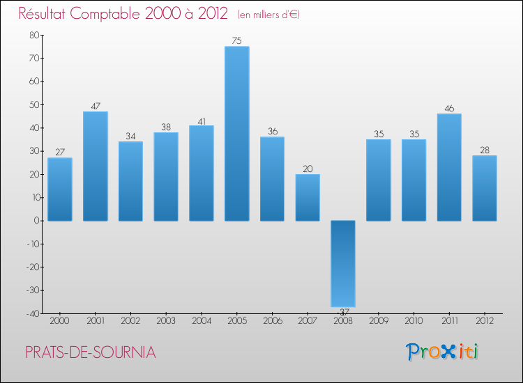 Evolution du résultat comptable pour la commune de PRATS-DE-SOURNIA de 2000 à 2012 Evolution du résultat comptable pour PRATS-DE-SOURNIA de 2000 à 2012