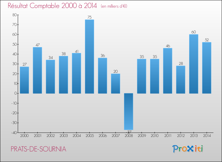 Evolution du résultat comptable pour la commune de PRATS-DE-SOURNIA de 2000 à 2014 Evolution du résultat comptable pour PRATS-DE-SOURNIA de 2000 à 2014
