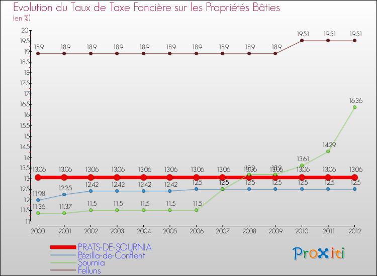 Evolution du taux de la taxe foncière sur le bati pour PRATS-DE-SOURNIA et les communes proches de 2000 à 2012 Comparaison des taux de taxe foncière sur le bati pour PRATS-DE-SOURNIA et les communes voisines de 2000 à 2012