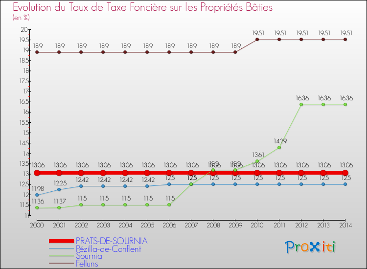 Evolution du taux de la taxe foncière sur le bati pour PRATS-DE-SOURNIA et les communes proches de 2000 à 2014 Comparaison des taux de taxe foncière sur le bati pour PRATS-DE-SOURNIA et les communes voisines de 2000 à 2014