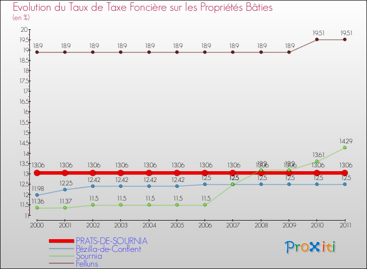 Evolution du taux de la taxe foncière sur le bati pour PRATS-DE-SOURNIA et les communes proches Comparaison des taux de taxe foncière sur le bati pour PRATS-DE-SOURNIA et les communes voisines