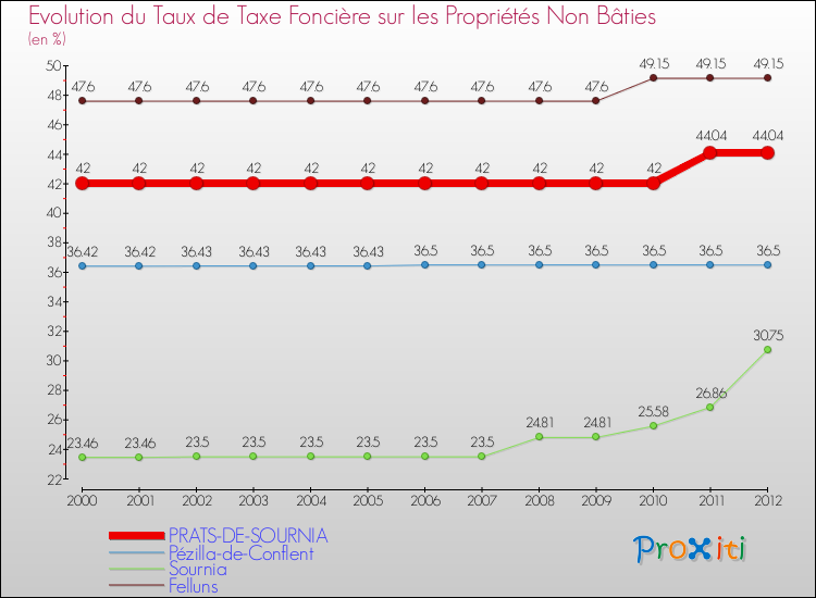 Evolution du taux de la taxe foncière sur les immeubles et terrains non batis pour PRATS-DE-SOURNIA et les communes proches de 2000 à 2012 Comparaison des taux de la taxe foncière sur les immeubles et terrains non batis pour PRATS-DE-SOURNIA et les communes voisines de 2000 à 2012