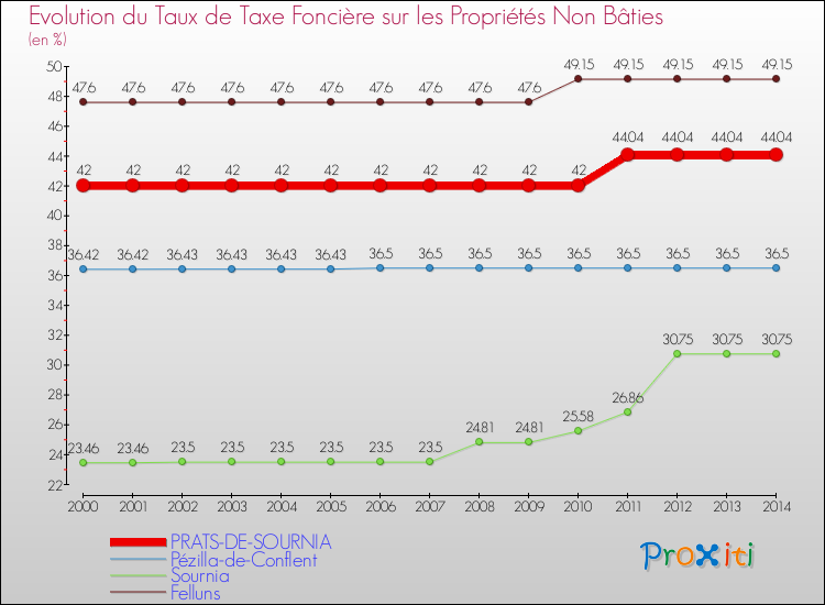Evolution du taux de la taxe foncière sur les immeubles et terrains non batis pour PRATS-DE-SOURNIA et les communes proches de 2000 à 2014 Comparaison des taux de la taxe foncière sur les immeubles et terrains non batis pour PRATS-DE-SOURNIA et les communes voisines de 2000 à 2014