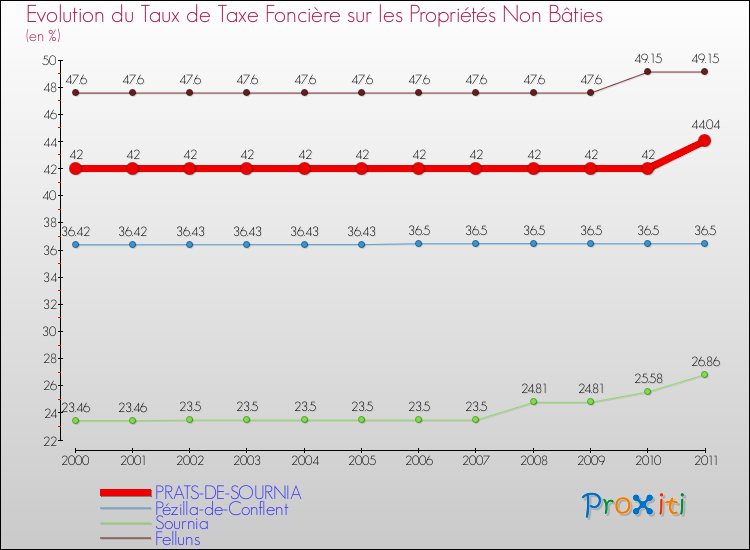 Evolution du taux de la taxe foncière sur les immeubles et terrains non batis pour PRATS-DE-SOURNIA et les communes proches Comparaison des taux de la taxe foncière sur les immeubles et terrains non batis pour PRATS-DE-SOURNIA et les communes voisines