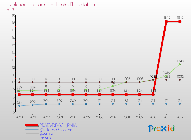 Evolution du taux de la taxe d'habitation pour PRATS-DE-SOURNIA et les communes proches Comparaison des taux de la taxe d'habitation pour PRATS-DE-SOURNIA et les communes voisines