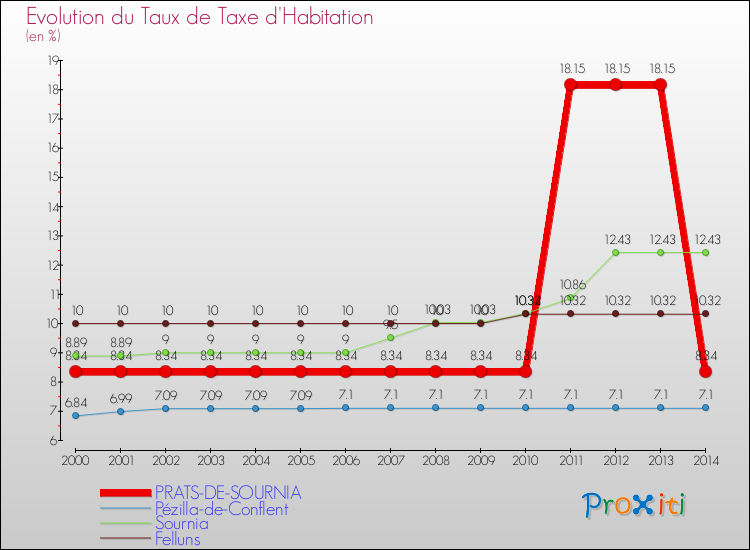 Evolution du taux de la taxe d'habitation pour PRATS-DE-SOURNIA et les communes proches de 2000 à 2014 Comparaison des taux de la taxe d'habitation pour PRATS-DE-SOURNIA et les communes voisines de 2000 à 2014