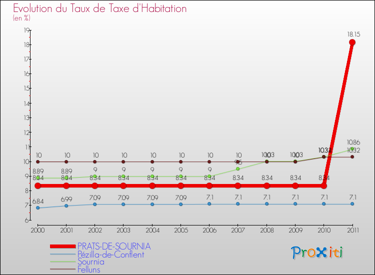 Evolution du taux de la taxe d'habitation pour PRATS-DE-SOURNIA et les communes proches Comparaison des taux de la taxe d'habitation pour PRATS-DE-SOURNIA et les communes voisines