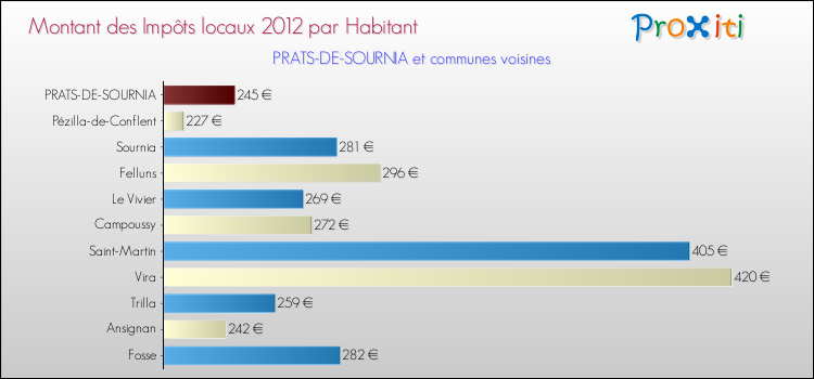 Montant des impôts locaux par Habitant pour PRATS-DE-SOURNIA et les communes proches Comparaison des impôts locaux par habitant pour PRATS-DE-SOURNIA et les communes voisines