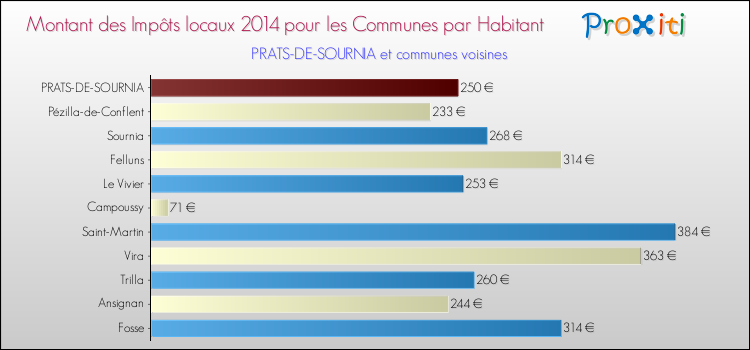 Montant des impôts locaux par Habitant pour PRATS-DE-SOURNIA et les communes proches en 2014 Comparaison des impôts locaux par habitant pour PRATS-DE-SOURNIA et les communes voisines en 2014