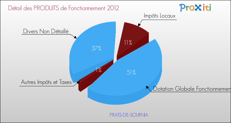 Décomposition du Budget de Fonctionnement 2012 de la commune de PRATS-DE-SOURNIA Budget de Fonctionnement 2012 pour la commune de PRATS-DE-SOURNIA