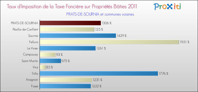 Taux d'imposition de la taxe foncière sur le bati 2011 pour PRATS-DE-SOURNIA et les communes proches Comparaison des taux d'imposition de la taxe foncière sur le bati 2011 pour PRATS-DE-SOURNIA et les communes voisines