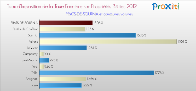 Taux d'imposition de la taxe foncière sur le bati 2012 pour PRATS-DE-SOURNIA et les communes proches Comparaison des taux d'imposition de la taxe foncière sur le bati 2012 pour PRATS-DE-SOURNIA et les communes voisines