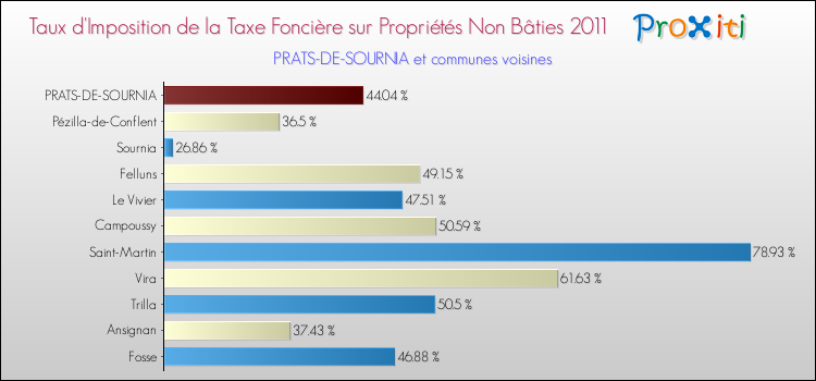 Taux d'imposition de la taxe foncière sur les immeubles et terrains non batis 2011 pour PRATS-DE-SOURNIA et les communes proches Comparaison des taux d'imposition de la taxe foncière sur les immeubles et terrains non batis 2011 pour PRATS-DE-SOURNIA et les communes voisines