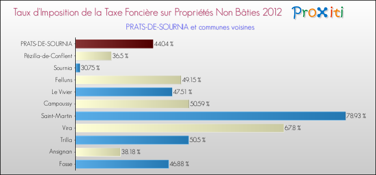 Taux d'imposition de la taxe foncière sur les immeubles et terrains non batis 2012 pour PRATS-DE-SOURNIA et les communes proches Comparaison des taux d'imposition de la taxe foncière sur les immeubles et terrains non batis 2012 pour PRATS-DE-SOURNIA et les communes voisines