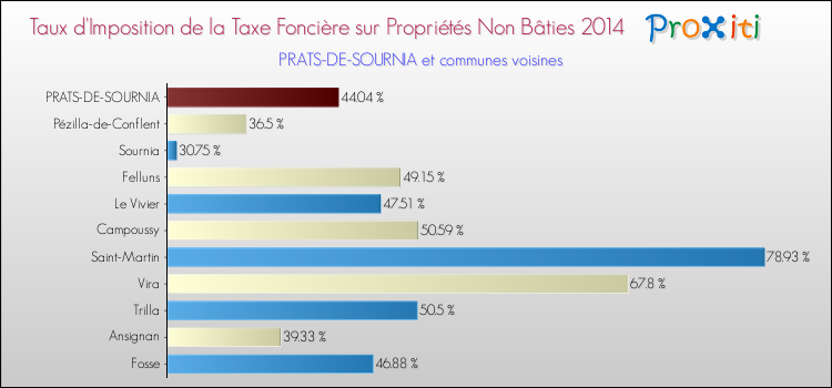 Taux d'imposition de la taxe foncière sur les immeubles et terrains non batis 2014 pour PRATS-DE-SOURNIA et les communes proches Comparaison des taux d'imposition de la taxe foncière sur les immeubles et terrains non batis 2014 pour PRATS-DE-SOURNIA et les communes voisines