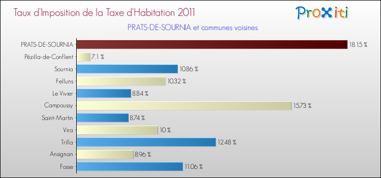 Taux d'imposition de la taxe d'habitation 2011 pour PRATS-DE-SOURNIA et les communes proches Comparaison des taux d'imposition de la taxe d'habitation 2011 pour PRATS-DE-SOURNIA et les communes voisines