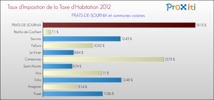 Taux d'imposition de la taxe d'habitation 2012 pour PRATS-DE-SOURNIA et les communes proches Comparaison des taux d'imposition de la taxe d'habitation 2012 pour PRATS-DE-SOURNIA et les communes voisines