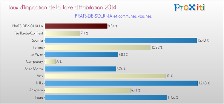 Taux d'imposition de la taxe d'habitation 2014 pour PRATS-DE-SOURNIA et les communes proches Comparaison des taux d'imposition de la taxe d'habitation 2014 pour PRATS-DE-SOURNIA et les communes voisines