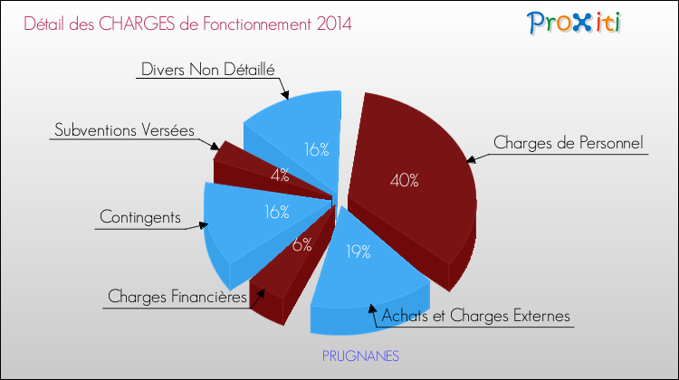 Décomposition des Charges de Fonctionnement 2014 de la commune de PRUGNANES Charges de Fonctionnement 2014 pour la commune de PRUGNANES