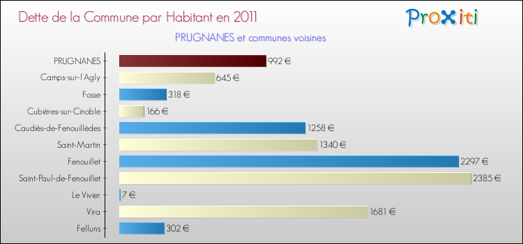 Dette par habitant de la commune en 2011 pour PRUGNANES et les communes proches Comparaison de la dette par habitant de la commune en 2011 pour PRUGNANES et les communes voisines