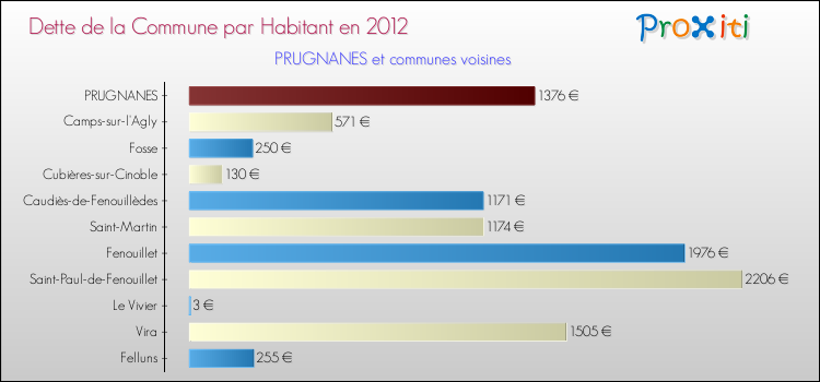 Dette par habitant de la commune en 2012 pour PRUGNANES et les communes proches Comparaison de la dette par habitant de la commune en 2012 pour PRUGNANES et les communes voisines