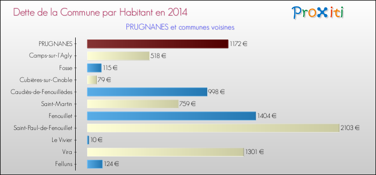 Dette par habitant de la commune en 2014 pour PRUGNANES et les communes proches Comparaison de la dette par habitant de la commune en 2014 pour PRUGNANES et les communes voisines