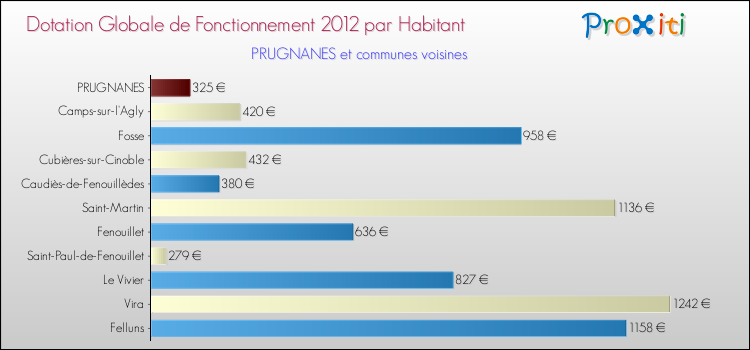 Montant des dotations globales de fonctionnement DGF par Habitant pour PRUGNANES et les communes proches Comparaison des des dotations globales de fonctionnement DGF par habitant pour PRUGNANES et les communes voisines