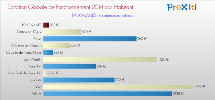 Montant des dotations globales de fonctionnement DGF par Habitant pour PRUGNANES et les communes proches en 2014. Comparaison des des dotations globales de fonctionnement DGF par habitant pour PRUGNANES et les communes voisines en 2014.