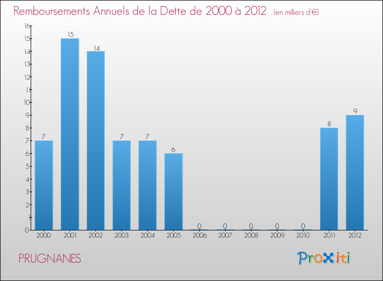Evolution de l'annuité de la dette pour la commune de PRUGNANES de 2000 à 2012 Annuités de la dette pour PRUGNANES de 2000 à 2012