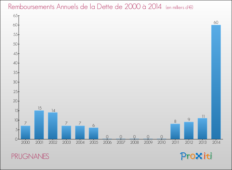 Evolution de l'annuité de la dette pour la commune de PRUGNANES de 2000 à 2014 Annuités de la dette pour PRUGNANES de 2000 à 2014
