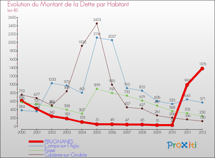 Evolution de la dette par habitant pour la commune de PRUGNANES et les communes proches de 2000 à 2012 Comparaison de la dette par habitant pour PRUGNANES et les communes voisines de 2000 à 2012