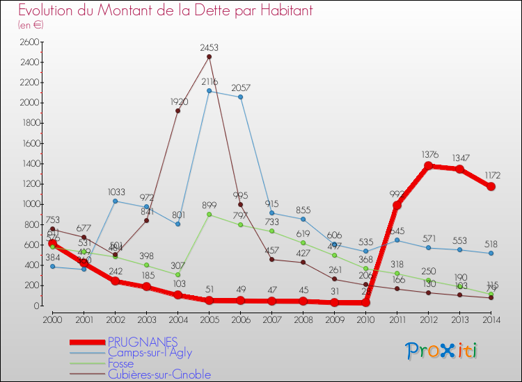 Evolution de la dette par habitant pour la commune de PRUGNANES et les communes proches de 2000 à 2014 Comparaison de la dette par habitant pour PRUGNANES et les communes voisines de 2000 à 2014
