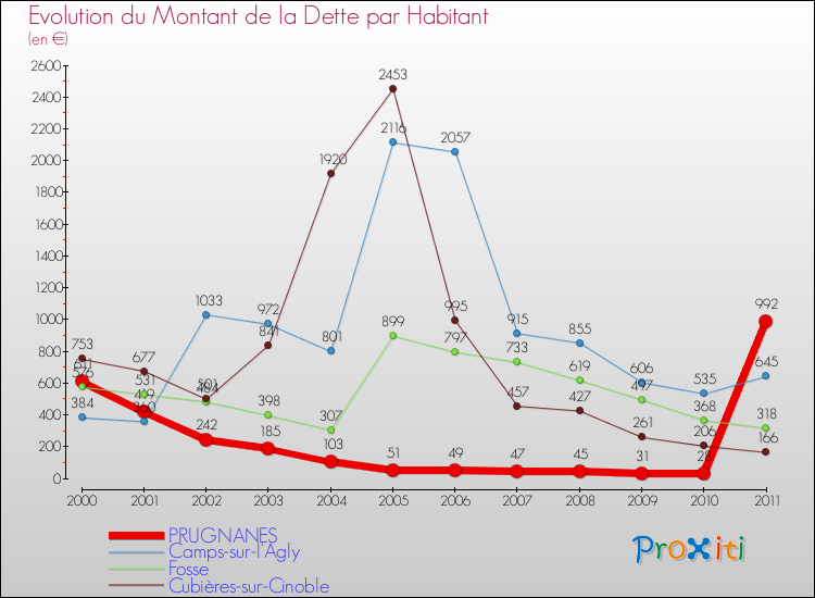 Evolution de la dette par habitant pour la commune de PRUGNANES et les communes proches Comparaison de la dette par habitant pour PRUGNANES et les communes voisines