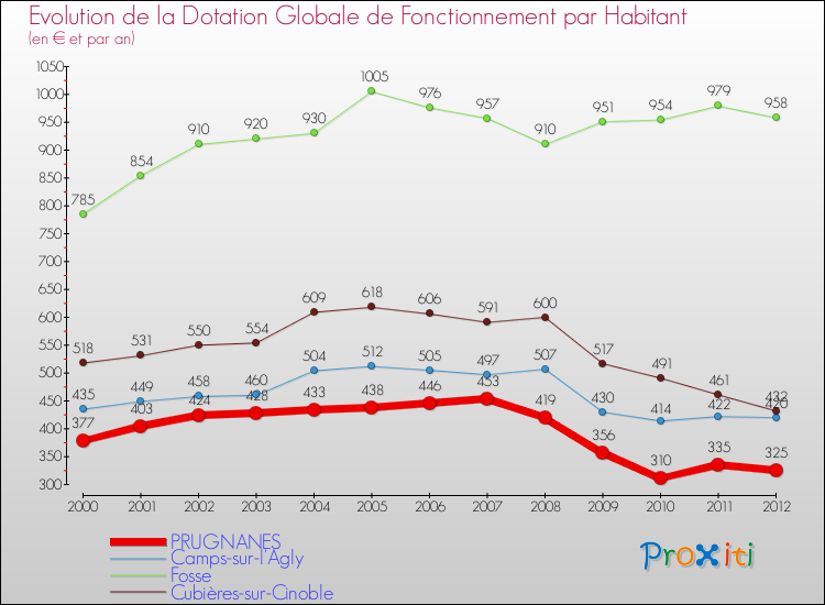 Evolution et montant de la dotation globale de fonctionnement par Habitant pour PRUGNANES et les communes proches Comparaison des dotations globales de fonctionnement par habitant pour PRUGNANES et les communes voisines