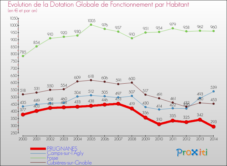 Evolution et montant de la dotation globale de fonctionnement par Habitant pour PRUGNANES et les communes proches de 2000 à 2014. Comparaison des dotations globales de fonctionnement par habitant pour PRUGNANES et les communes voisines de 2000 à 2014.