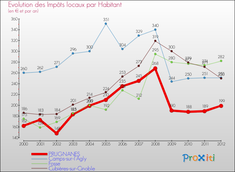 Evolution et montant des impôts locaux par Habitant pour PRUGNANES et les communes proches Comparaison des impôts locaux par habitant pour PRUGNANES et les communes voisines