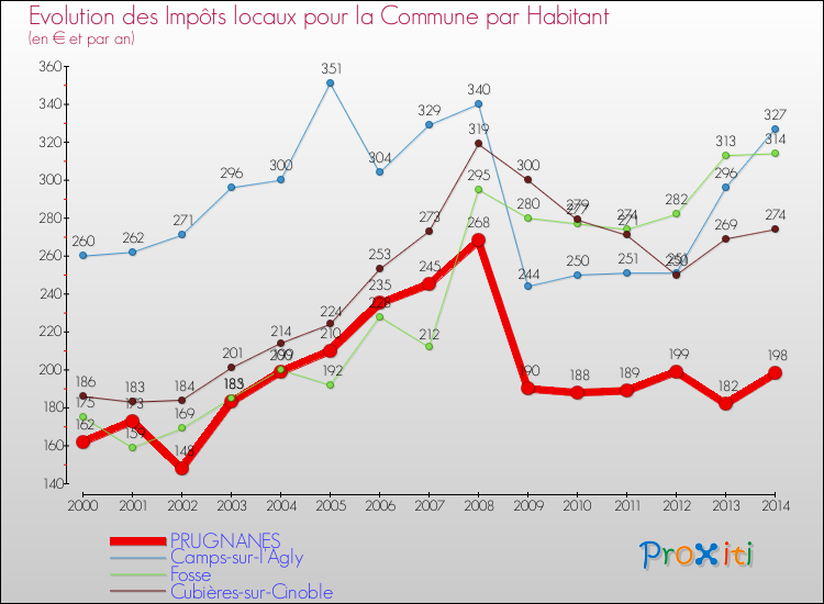 Evolution et montant des impôts locaux par Habitant pour PRUGNANES et les communes proches de 2000 à 2014 Comparaison des impôts locaux par habitant pour PRUGNANES et les communes voisines de 2000 à 2014