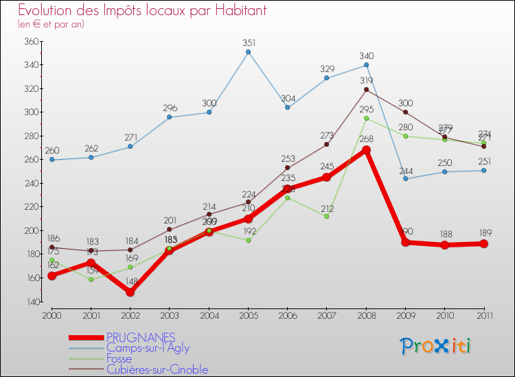 Evolution et montant des impôts locaux par Habitant pour PRUGNANES et les communes proches Comparaison des impôts locaux par habitant pour PRUGNANES et les communes voisines