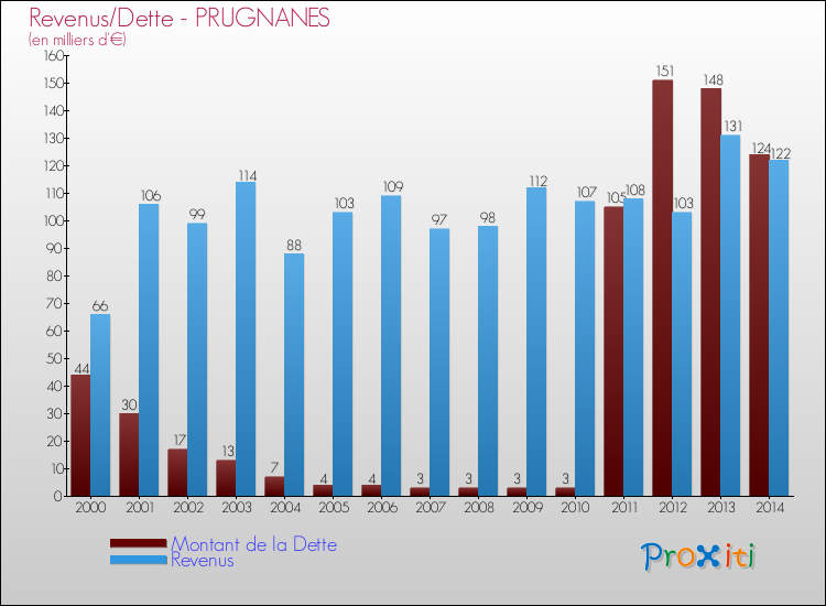 Evolution comparée de la dette et des revenus pour la commune de PRUGNANES de 2000 à 2014 Comparaison de la dette et des revenus pour PRUGNANES de 2000 à 2014